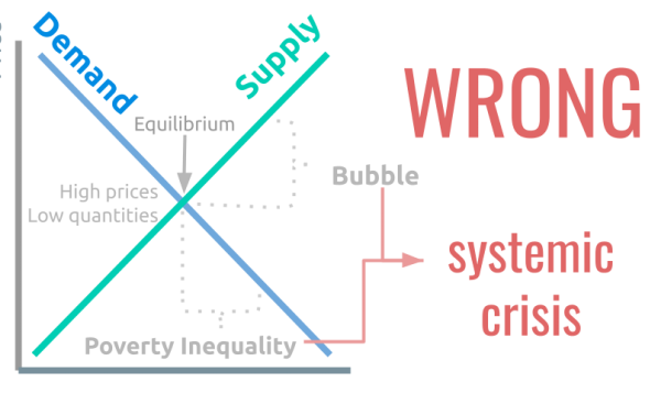 The Market Equilibrium Fallacy Part 1