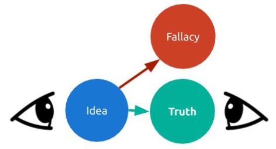 Qualimath Applied to Logical Fallacies