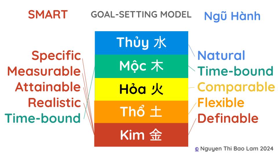 The 5 Elements for Goal-Setting