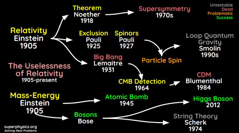 The Fallacy of Simultaneity