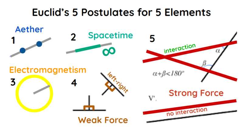 Euclid's Elements are about the 5 Elements