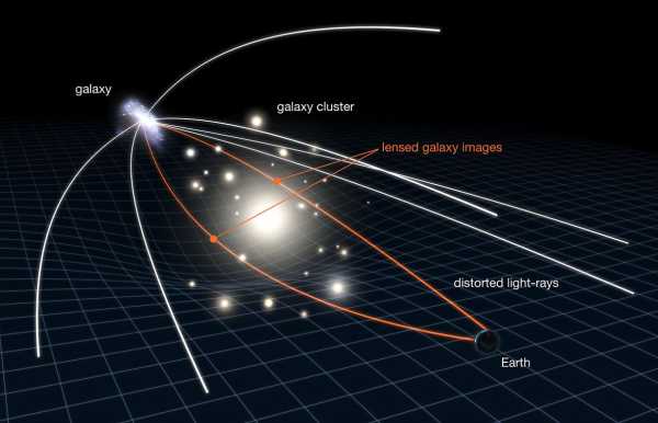 Descartes' Gravitational Lensing