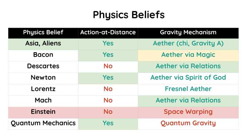 Physics Beliefs on Action at a Distance