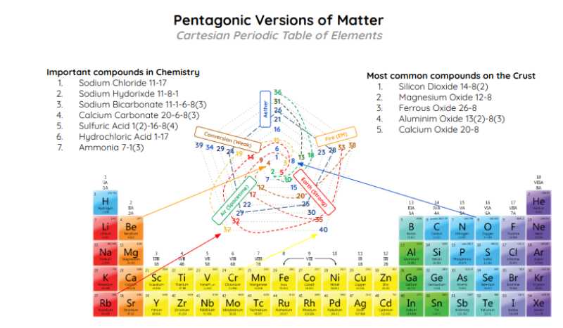 The Periodic Table of Elements as Qualitative Instances