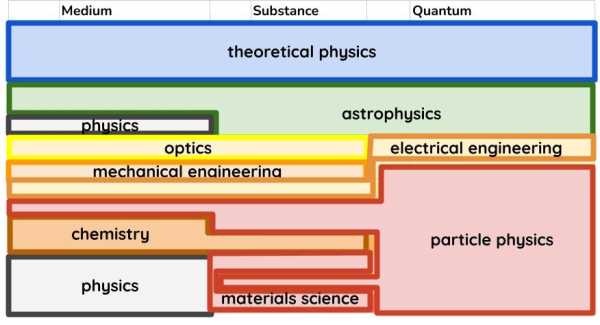 Reorganizing the Subsciences according to the MSQ Model 