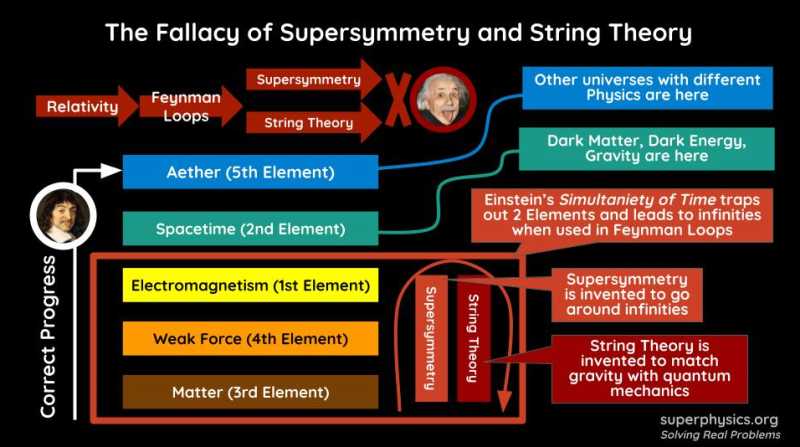 String Theory and Supersymmetry are wrong