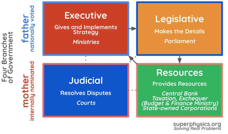 The 4 Branches of Government