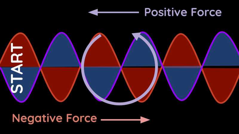 Anti Clockwise Rotation