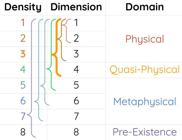 Density and Dimensions